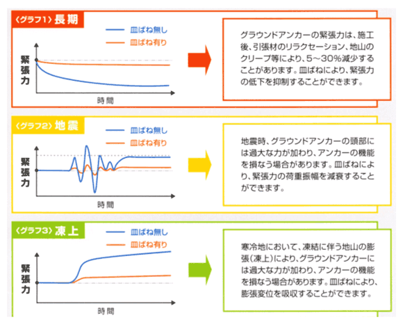 グラフ1.長期/グラフ2.地震/グラフ3.凍上