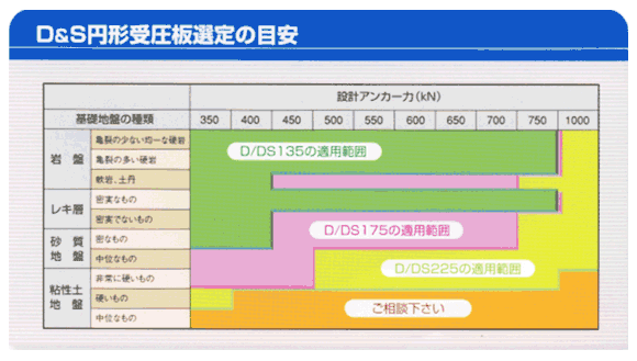 D&S円形受圧板選定の目安